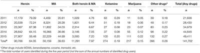 Estimating Prevalence of Illicit Drug Use in Yunnan, China, 2011–15